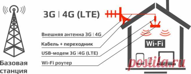 Слабый сигнал 3G/4G. Что делать? БИТ.ОНЛАЙН решает проблемы! Многие пользователи мобильного интернета 3G или 4G сталкиваются со слабым сигналом в местах неуверенного приёма или внутри зданий и сооружений. В чём кроется суть проблемы и что делать для её решения?