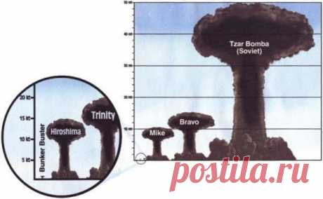 Царь-бомба», она же «Кузькина мать», она же АН602 — самая мощная бомба в истории человечества.