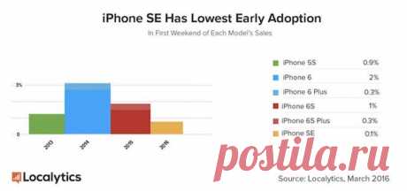 [News] iPhone SE — провал Apple? Несмотря на положительные отзывы специалистов, новый «яблочный» смартфон не пользуется популярностью у покупателей. Аналитическая компания Localytics представила данные, согласно которым iPhone SE стал наименее популярным у покупателей среди всех iPhone, выпущенных в последние годы. По данным Localytics, доля проданных iPhone SE составляет на настоящее время всего 0,1% от общего количества реализованных iPhone. Для сравнения, продажи iPhone 4 в первый уик-энд…