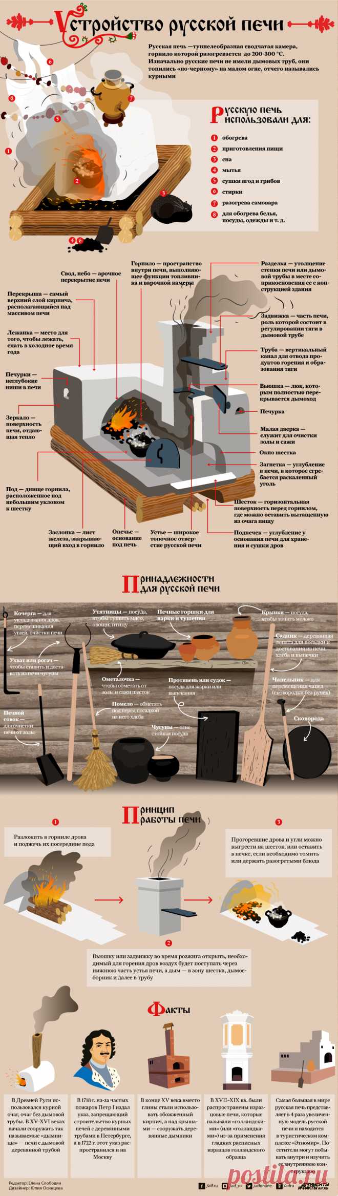 Инфографика печка русская