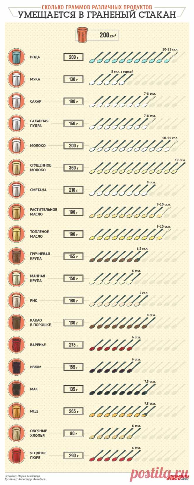 Сколько граммов различных продуктов умещается в граненый стакан. Памятка - Продукты и напитки - Кухня - Аргументы и Факты