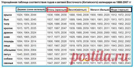 Кого, какого животного, когда будет Новый год собаки 2018 и 2019, 2020, 2021 по Восточному (Китайскому) календарю