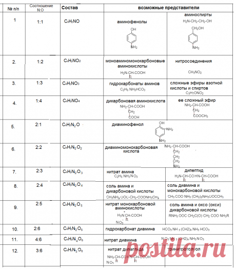 Азотсодержащие соединения в формате ЕГЭ по химии. | Елена Шаврак | Яндекс Дзен