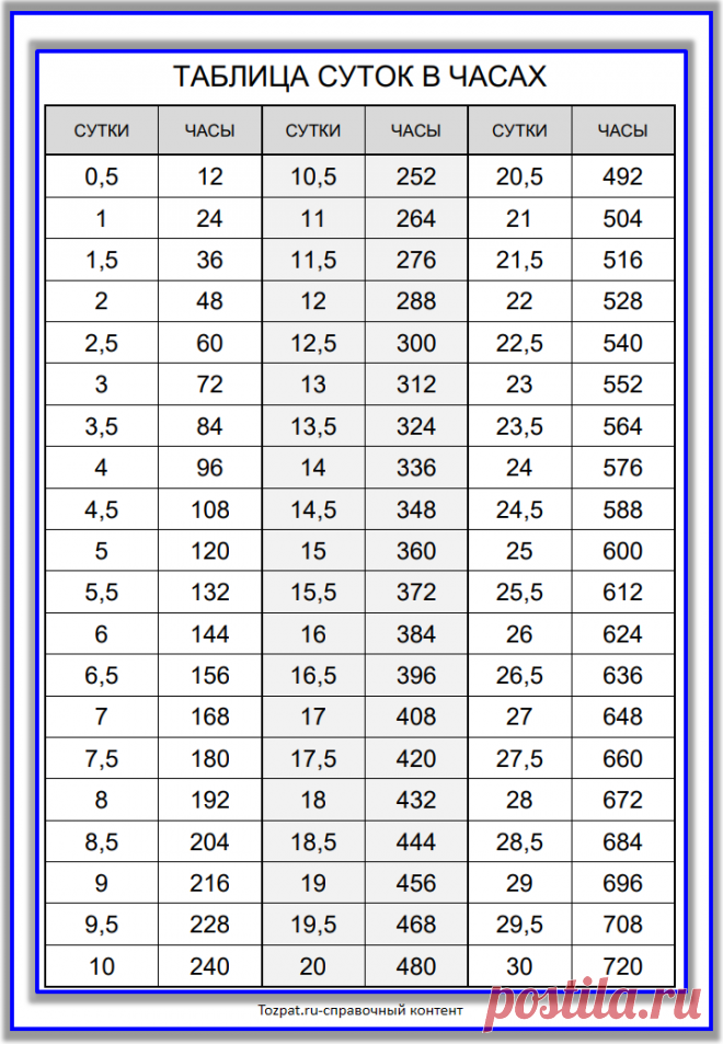 Сутки по часам таблица. Таблица суток в часах. Часы в сутках таблица. Таблица таблица суток. Таблица сутки в доли часа.