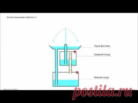 Фонтан Герона Принцип действия