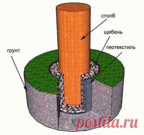 Как защитить деревянные столбы от гниения в деревянном заборе