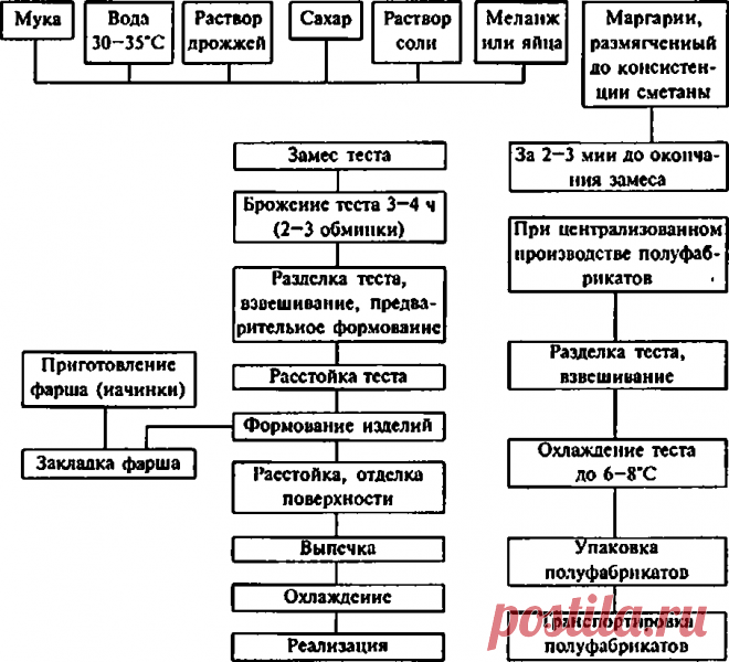 Замес различных видов теста