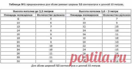 Полезные таблицы по расчету количества обоев на комнату в зависимости от ширины обоев. Возьмите на заметку. Пригодится.