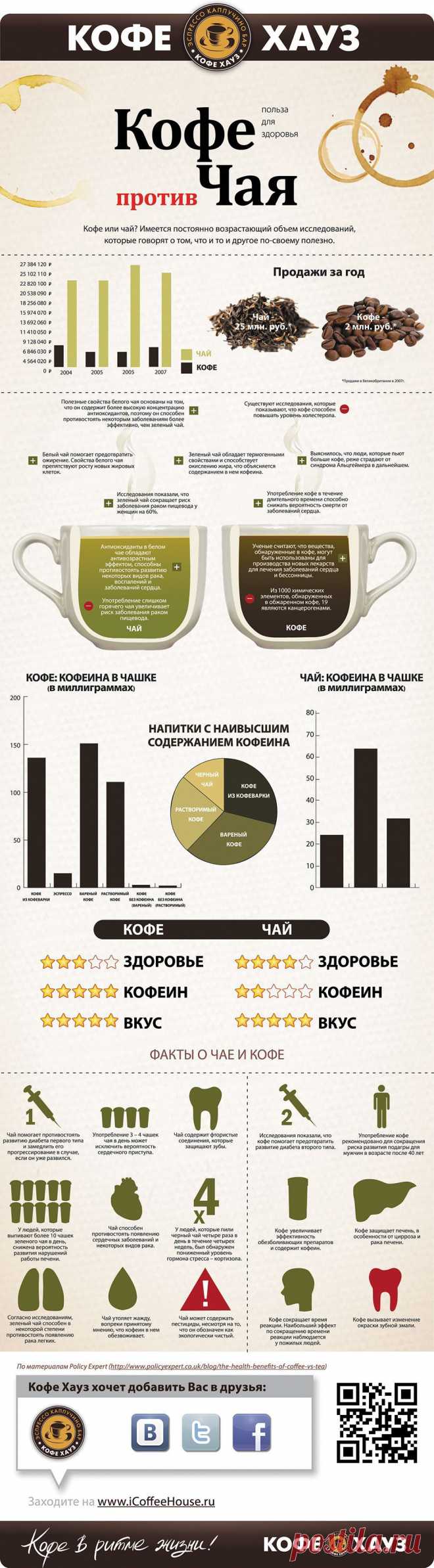 кофе против чая . инфографика