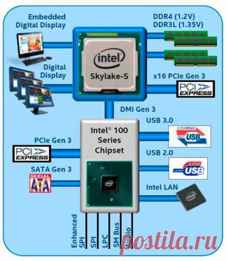 Новости Hardware - Спецификация грядущего чипсета Intel Z170 | Overclockers.ua