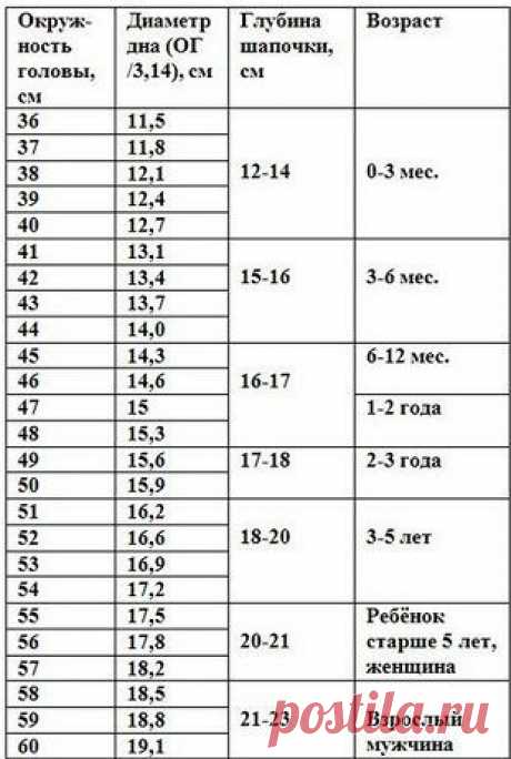 Супер полезная шпаргалка для вязальщиц - расчет размера шапочки