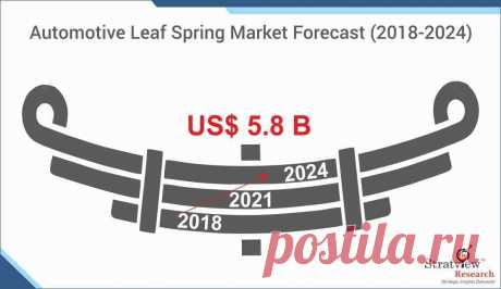 The next five years for the leaf spring market in the automotive industry seems attractive with significant growth opportunities in both, OE as well as aftermarket segments. The market for automotive leaf springs is set to reach an estimated value of US$ 5.8 billion in 2024, witnessing a healthy growth in the coming years. Several factors are bolstering the demand for leaf springs among which, rising production of LCVs and MHCVs is the biggest growth driver.