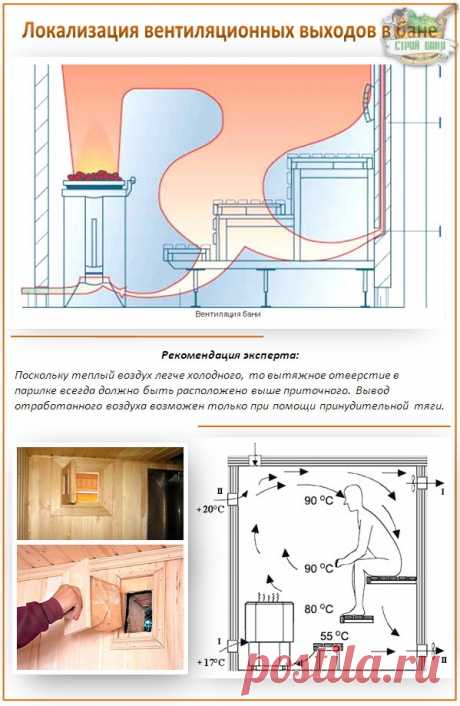 Вентиляция в бане своими руками- устройство системы, схемы и правила Вентиляция в бани от А до Я: виды, особенности, главные задачи, способы организации, плюсы и минусы каждого способа. Новые вентиляционные приборы для бани, альтернативные методы и схемы.
