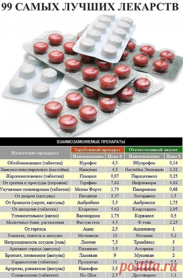 Какие лекарства от аритмии. Самые популярные медикаменты. Самые популярные лекарства. Популярные таблетки. Названия популярных лекарств.