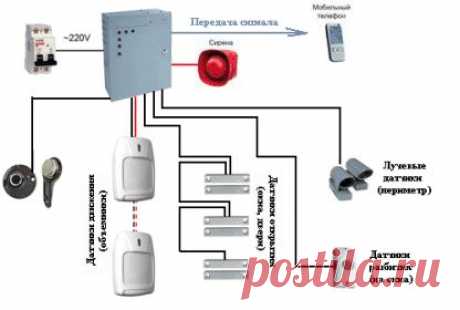 Как оборудовать свой дом охранной сигнализацией своими руками - Может пригодится - Для дома - Каталог статей - Очумелые ручки и ОПС