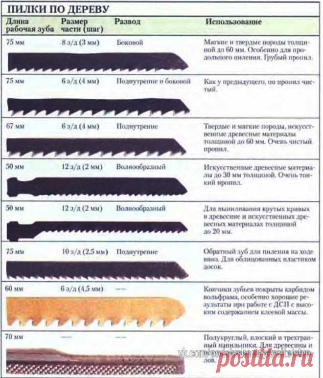 Виды и назначение пилок для электролобзика!