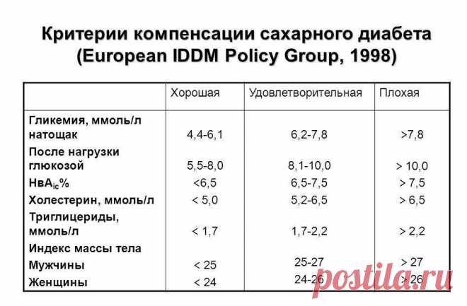 Сахарный диабет 1 типа таблица единиц