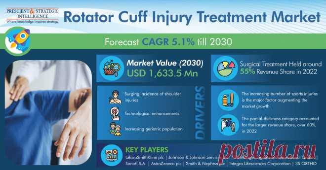 The total revenue of the rotator cuff injury treatment market was USD 1,098.4 million in 2022, which will rise at a rate of 5.1% in the years to come, to reach USD 1,633.5 million by 2030.
