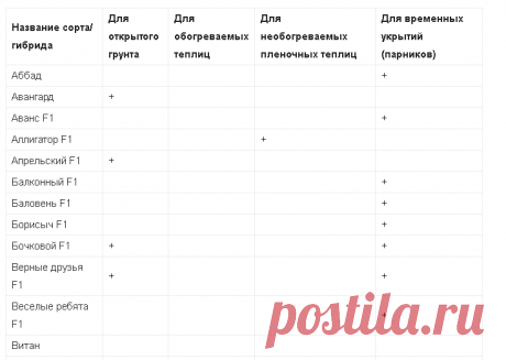 Таблицы характеристик сортов огурцов. По способу выращивания, срокам созревания, типу роста, использованию, урожайности - Ботаничка.ru