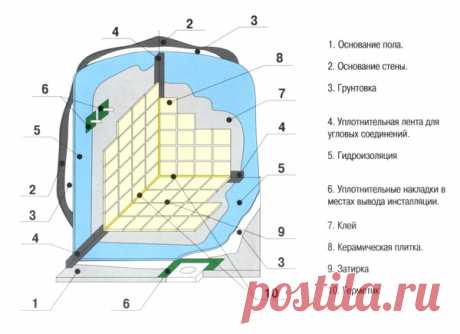 Гидроизоляция стен и пола ванной комнаты своими руками