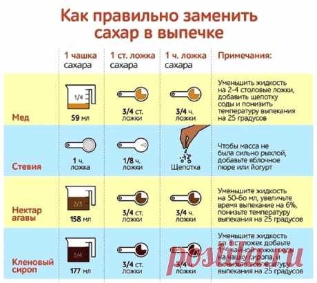 Как правильно заменить сахар в выпечке