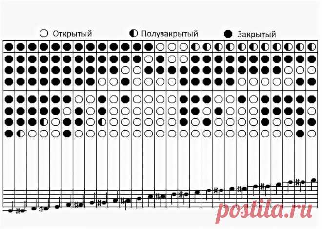 Флейта как играть ноты
