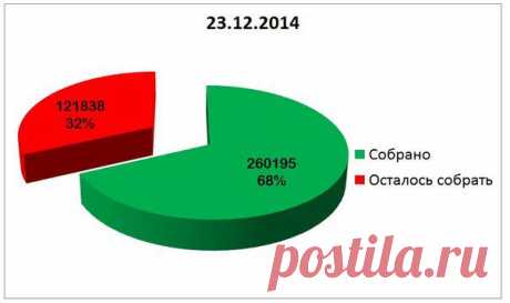 На 23.12. собрано: 260 195 франков. Осталось собрать: 121 838 франков (7 675 818 руб.; 2 375 849 грн.)