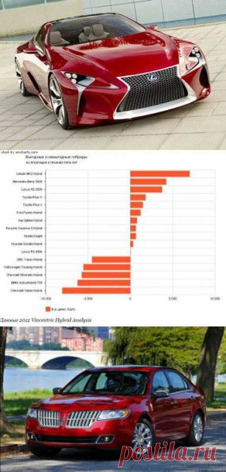 5 самых выгодных гибридных автомобилей - Авто - Новости - Статьи - ФинФорум