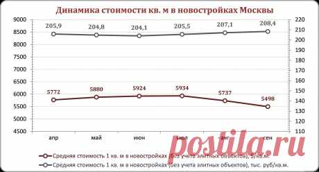 Московские новостройки подорожали в рублях на 0,6% - 13 Октября 2014 - Рекламно-информационный портал «Прораб Днепропетровщины