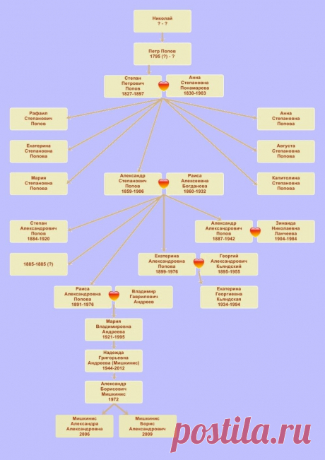 Фамильное дерево Поповых - Официальный сайт правнучки изобретателя радио А.С. Попова - Н.Г. Андреевой (Мишкинис)