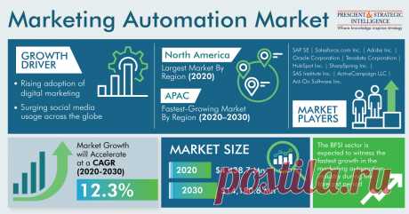 The marketing automation market is expected to reach USD 13,974.8 million by 2030. As businesses become more digitally linked and more individuals use the internet and mobile devices, there is an increasing demand for automated marketing solutions and services.