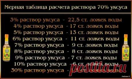 Мерная таблица расчета раствора 70% уксуса