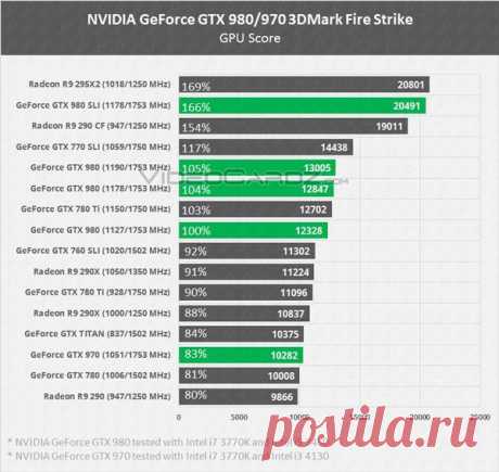 В Сети появились результаты 3D-карт Nvidia GeForce GTX 980, GTX 970, GTX 980M и GTX 970M в тесте 3DMark