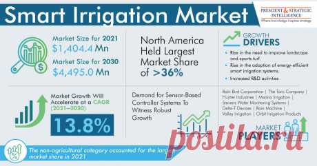 The global smart irrigation market revenue stood at $1,404.4 million in 2021, and it is expected to grow at a compound annual growth rate of 13.8% between 2021 and 2030. This is ascribed to the increased R&amp;D activities and the rise in the adoption of energy-efficient smart irrigation systems.