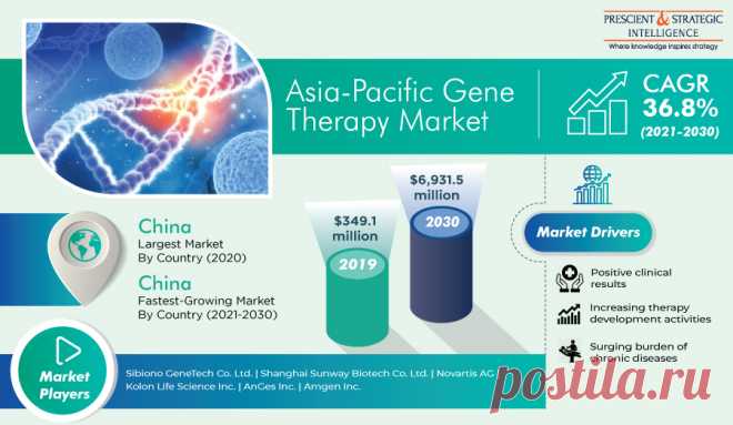 The Asia-Pacific (APAC) gene therapy market is growing on account of the increasing research and development (R&D) activities in this field, many of which are yielding positive clinical trial results, and rising incidence of chronic diseases. Because of these factors, the market generated revenue of $349.1 million in 2020, and it will grow at a 36.8% CAGR between 2021 and 2030 (forecast period), to reach $6,931.5 million by 2030.