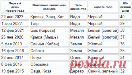 Восточный зодиак по годам таблица Годы зодиака по китайскому календарю 57 фото