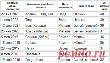 Новый год по Восточному календарю (таблица дат, названий и характеристик) на 2018 г.