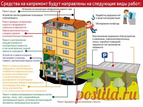 Ежемесячно собственники квартир оплачивают взносы на капитальный ремонт общедомового имущества. Куда и на что именно уходят средства? Разбираемся вместе.