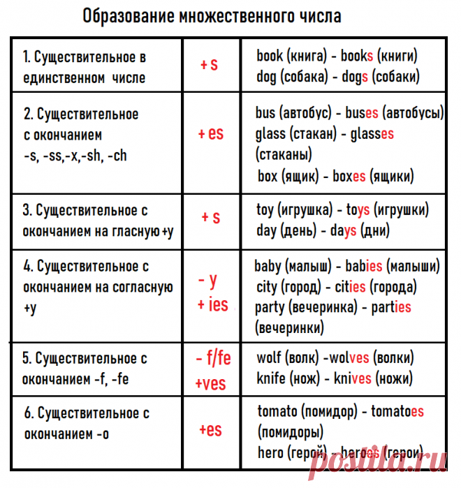 Английские существительные множественного числа