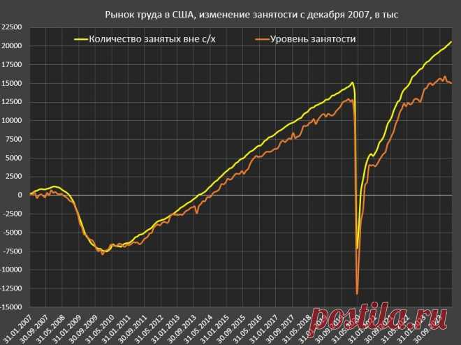 Отчет по занятости в США имитирует успех и процветание, тогда как реальное положение кроется в деталях.