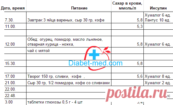 Таблица наблюдения за сахаром в крови Пример ведения дневника самоконтроля Студопедия