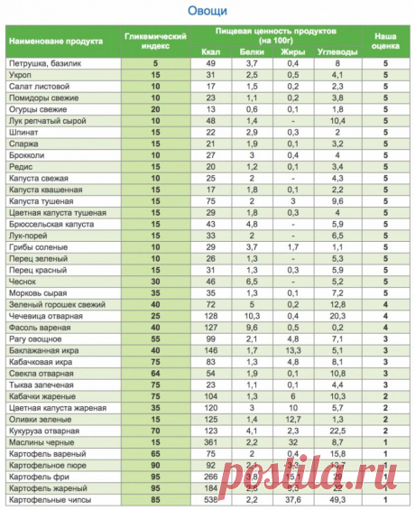 Полная таблица калорийности и гликемического индекса продуктов. 
У мяса в столбике гликемического индекса прочерк, потому что мясо не содержит углеводов.