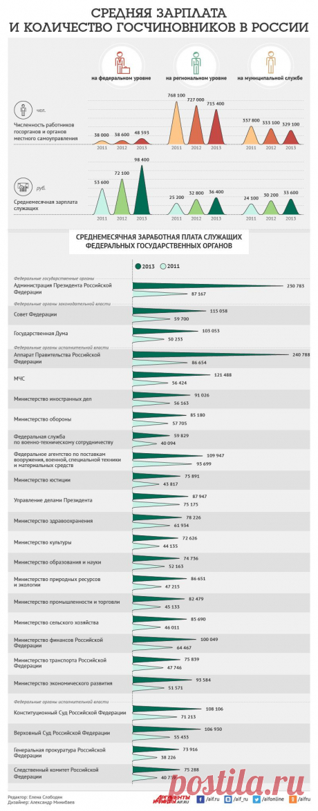Сколько чиновников в России и какая у них средняя зарплата? Инфографика | Инфографика | Аргументы и Факты