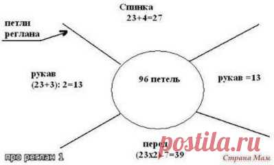 ОТЛИЧНОЕ ОПИСАНИЕ ДЛЯ ВЯЗАНИЯ РЕГЛАНА-ЧТОБ НЕ ДАВИЛО В ГОРЛО, НЕ ТЯНУЛО 
ПОДМЫШКИ...
Для вывязывания свитера с рукавом «реглан», нужно сделать схему. Расчёт 
петель по мерке обхвата шеи (ОШ) и плотности вязания, которую мы 
определим по образцу. ПРИМЕР: Если Ош=34 см, прибавка на свободу 
облегания -4см., а плотность вязания составляет 2,5 петли на 1 см, то 
надо набрать 2,5х(34+4)=95 петель Распределим эти петли на все детали 
свитера. Если каждая линия реглана будет состоять из 1 петли, то на