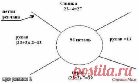 ОТЛИЧНОЕ ОПИСАНИЕ ДЛЯ ВЯЗАНИЯ РЕГЛАНА-ЧТОБ НЕ ДАВИЛО В ГОРЛО, НЕ ТЯНУЛО 
ПОДМЫШКИ...
Для вывязывания свитера с рукавом «реглан», нужно сделать схему. Расчёт 
петель по мерке обхвата шеи (ОШ) и плотности вязания, которую мы 
определим по образцу. ПРИМЕР: Если Ош=34 см, прибавка на свободу 
облегания -4см., а плотность вязания составляет 2,5 петли на 1 см, то 
надо набрать 2,5х(34+4)=95 петель Распределим эти петли на все детали 
свитера. Если каждая линия реглана будет состоять из 1 петли, то на