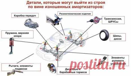 Детали, которые могут выйти из строя по вине изношенных амортизаторов: