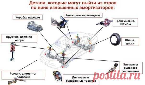 Детали, которые могут выйти из строя по вине изношенных амортизаторов: