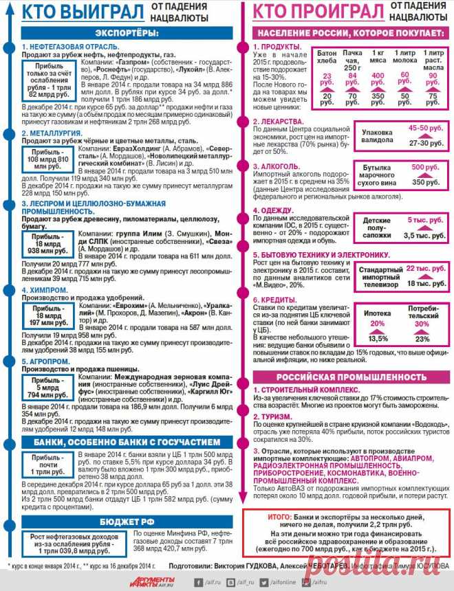 Кто выиграл, а кто проиграл от падения рубля? Инфографика | Инфографика | Вопрос-Ответ | Аргументы и Факты