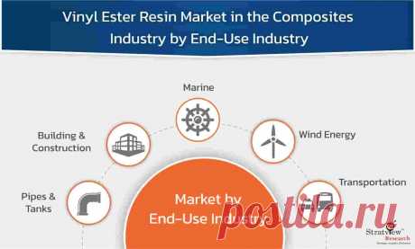 The report suggests that the overall Vinyl Ester Resin Market in the Composites Industry is likely to witness an impressive CAGR of 7.5% during 2021-2026 to reach a value of US$ 537 million in 2026. Vinyl ester resin is widely used in the fabrication of composite parts for a wide array of industries such as transportation, marine, buildings &amp; construction, pipe &amp; tanks, wind energy, and aerospace &amp; defense.