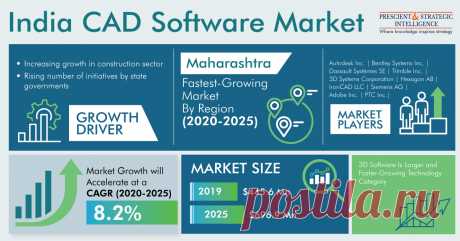 The Indian CAD software market size stood at $445.6 million in 2019, and it is expected to reach $696.9 million by 2025, exhibiting a CAGR of 8.2% during the forecast period (2020–2025). The major factors supporting the growth of the industry include the surging utilization of CAD software by the construction sector, rising focus on smart manufacturing, growing need for fast production of goods, and surging demand for accurate and improved-quality designs.